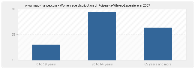 Women age distribution of Poiseul-la-Ville-et-Laperrière in 2007