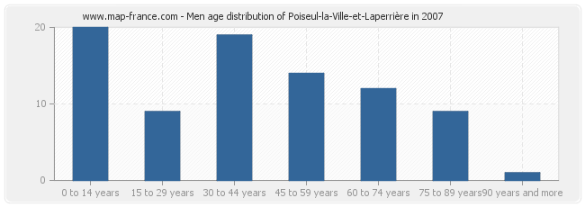 Men age distribution of Poiseul-la-Ville-et-Laperrière in 2007