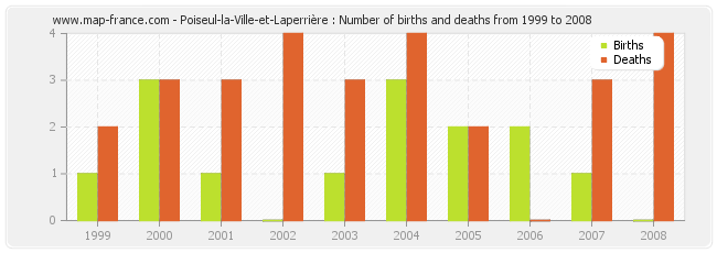 Poiseul-la-Ville-et-Laperrière : Number of births and deaths from 1999 to 2008
