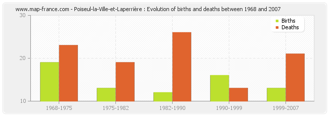 Poiseul-la-Ville-et-Laperrière : Evolution of births and deaths between 1968 and 2007