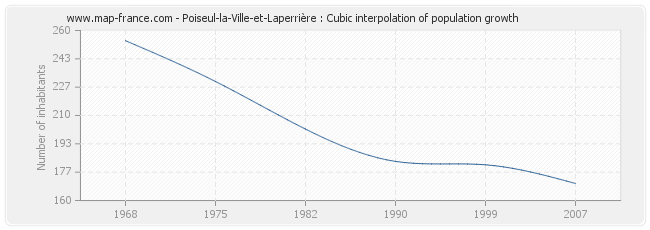 Poiseul-la-Ville-et-Laperrière : Cubic interpolation of population growth