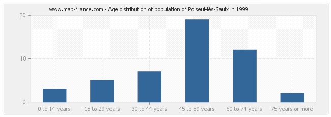 Age distribution of population of Poiseul-lès-Saulx in 1999