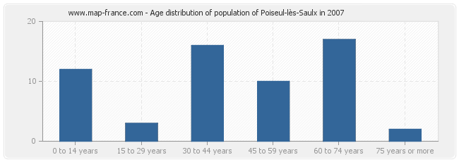 Age distribution of population of Poiseul-lès-Saulx in 2007