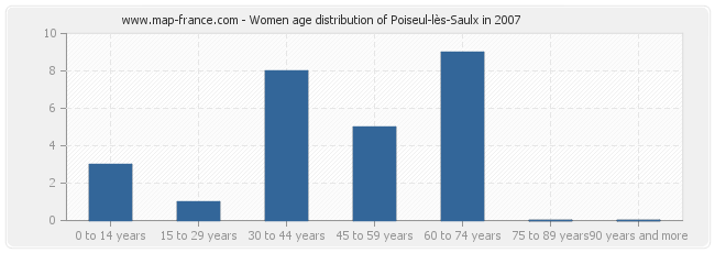 Women age distribution of Poiseul-lès-Saulx in 2007