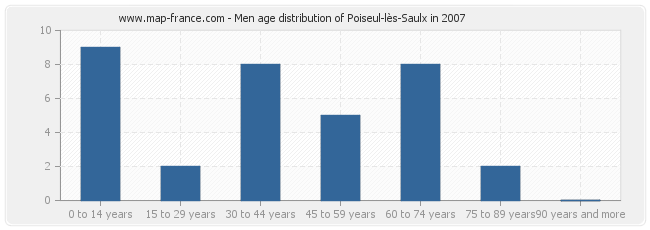 Men age distribution of Poiseul-lès-Saulx in 2007