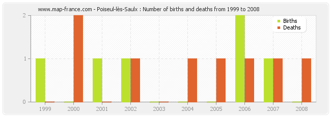 Poiseul-lès-Saulx : Number of births and deaths from 1999 to 2008