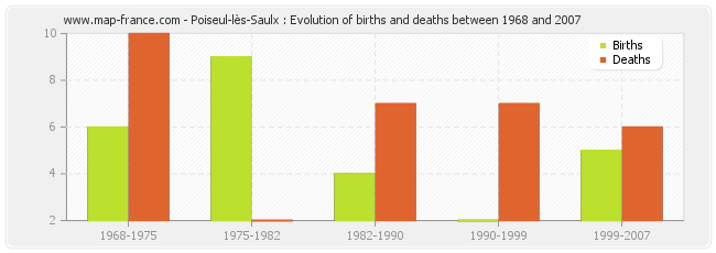 Poiseul-lès-Saulx : Evolution of births and deaths between 1968 and 2007