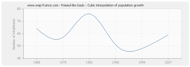 Poiseul-lès-Saulx : Cubic interpolation of population growth