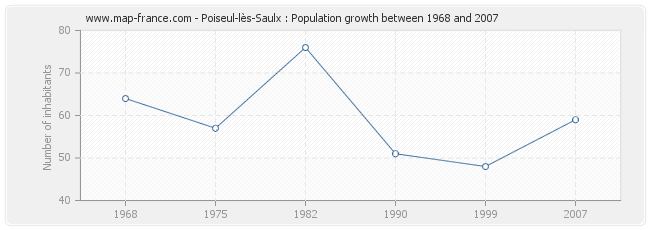 Population Poiseul-lès-Saulx