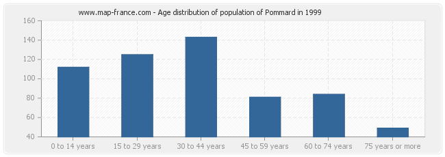 Age distribution of population of Pommard in 1999