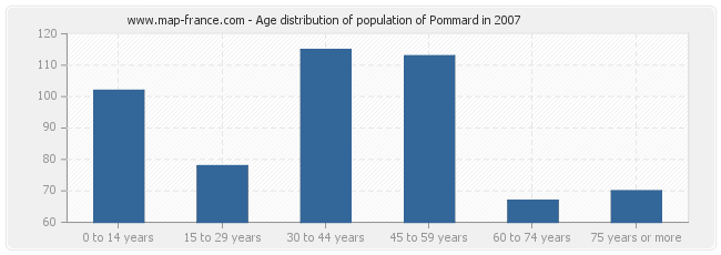 Age distribution of population of Pommard in 2007