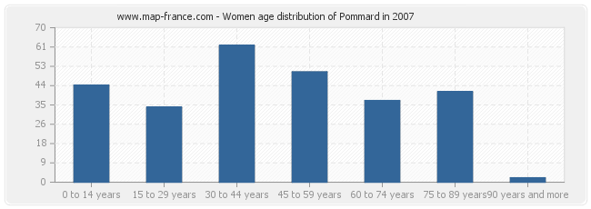 Women age distribution of Pommard in 2007