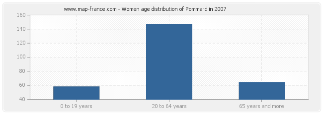 Women age distribution of Pommard in 2007