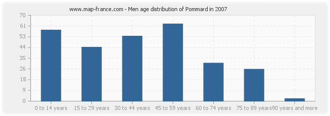 Men age distribution of Pommard in 2007