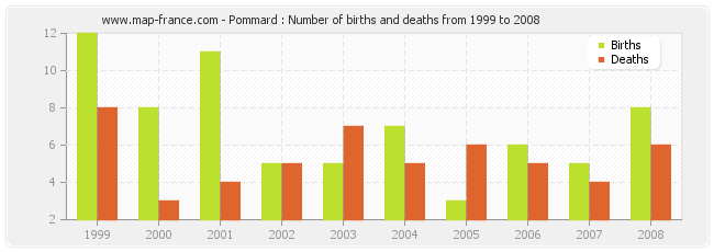 Pommard : Number of births and deaths from 1999 to 2008