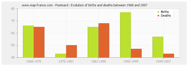 Pommard : Evolution of births and deaths between 1968 and 2007