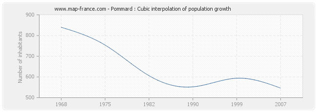 Pommard : Cubic interpolation of population growth