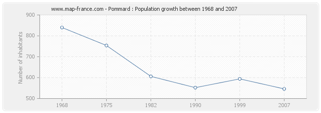 Population Pommard