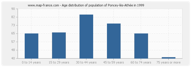 Age distribution of population of Poncey-lès-Athée in 1999