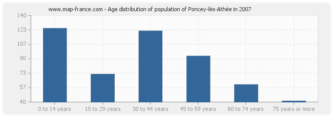 Age distribution of population of Poncey-lès-Athée in 2007