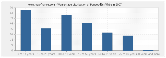 Women age distribution of Poncey-lès-Athée in 2007