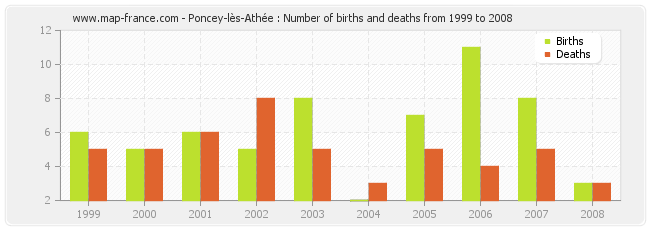 Poncey-lès-Athée : Number of births and deaths from 1999 to 2008