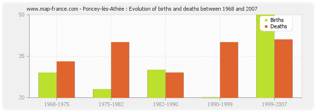 Poncey-lès-Athée : Evolution of births and deaths between 1968 and 2007