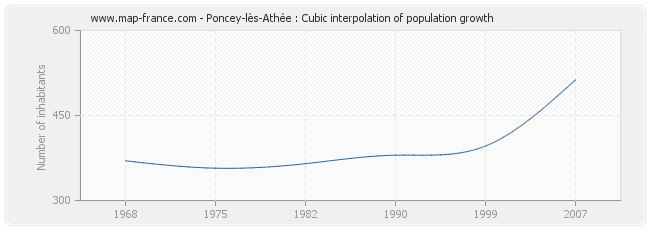 Poncey-lès-Athée : Cubic interpolation of population growth