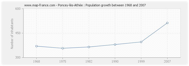 Population Poncey-lès-Athée