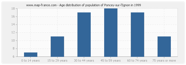 Age distribution of population of Poncey-sur-l'Ignon in 1999