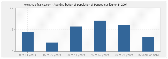 Age distribution of population of Poncey-sur-l'Ignon in 2007