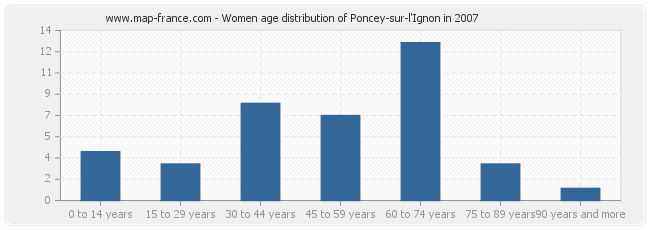 Women age distribution of Poncey-sur-l'Ignon in 2007