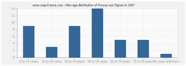 Men age distribution of Poncey-sur-l'Ignon in 2007