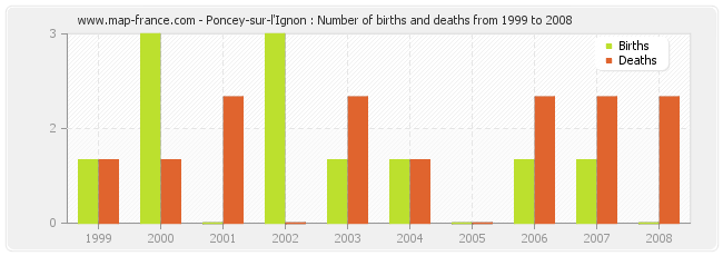 Poncey-sur-l'Ignon : Number of births and deaths from 1999 to 2008
