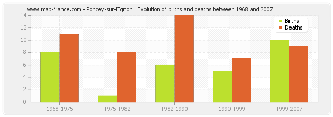 Poncey-sur-l'Ignon : Evolution of births and deaths between 1968 and 2007