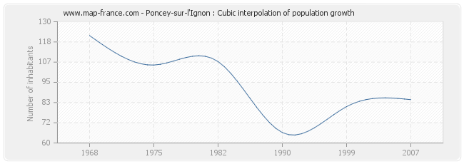 Poncey-sur-l'Ignon : Cubic interpolation of population growth