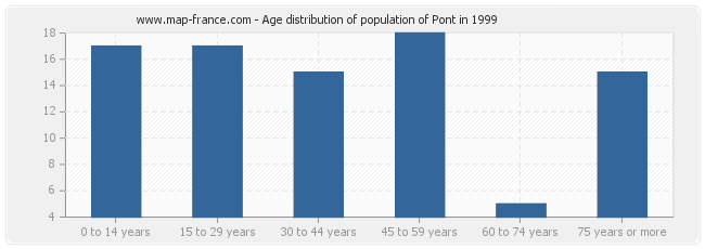 Age distribution of population of Pont in 1999