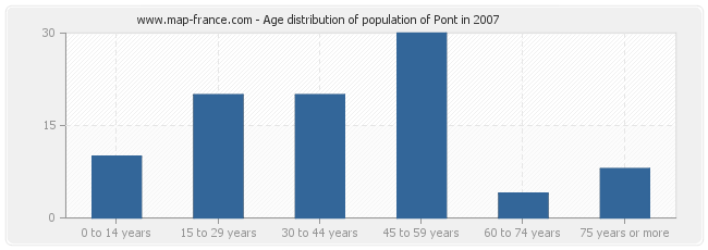 Age distribution of population of Pont in 2007