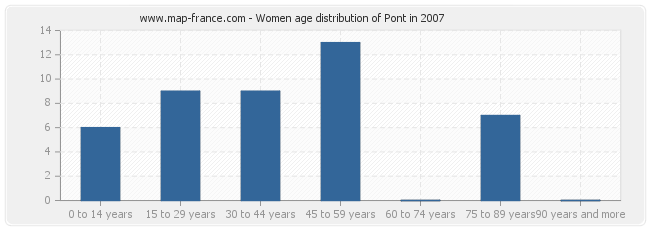 Women age distribution of Pont in 2007
