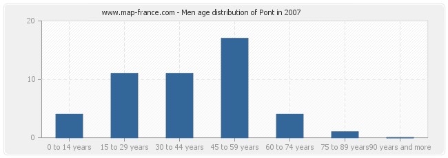 Men age distribution of Pont in 2007