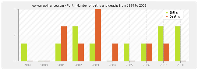 Pont : Number of births and deaths from 1999 to 2008