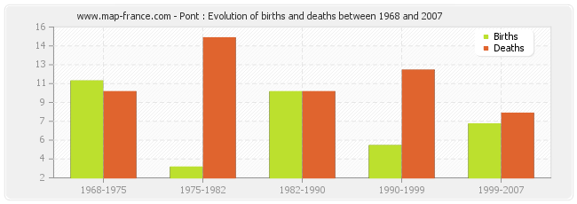 Pont : Evolution of births and deaths between 1968 and 2007