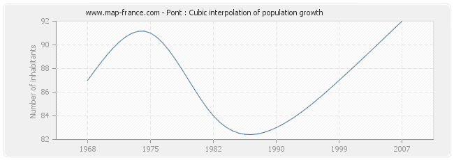 Pont : Cubic interpolation of population growth