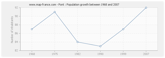 Population Pont