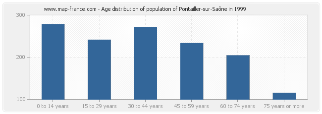 Age distribution of population of Pontailler-sur-Saône in 1999