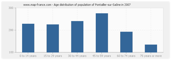 Age distribution of population of Pontailler-sur-Saône in 2007