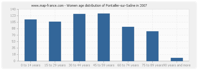 Women age distribution of Pontailler-sur-Saône in 2007