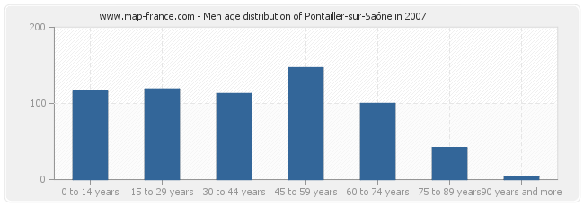 Men age distribution of Pontailler-sur-Saône in 2007