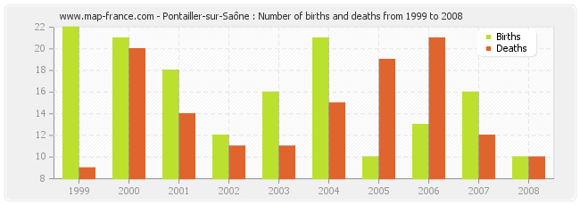 Pontailler-sur-Saône : Number of births and deaths from 1999 to 2008
