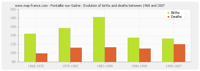 Pontailler-sur-Saône : Evolution of births and deaths between 1968 and 2007